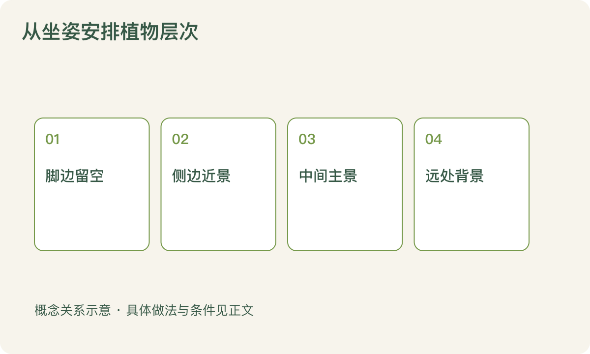 从坐姿安排植物层次：脚边留空；侧边近景；中间主景；远处背景