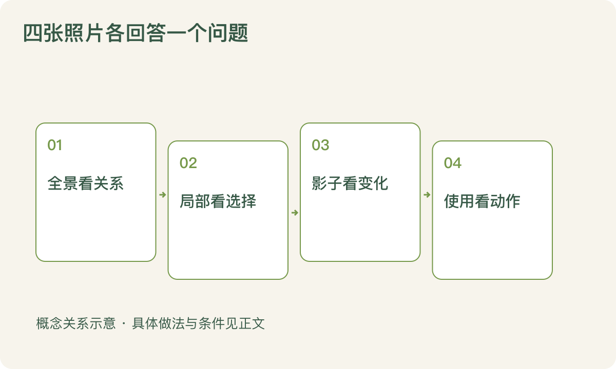 四张照片各回答一个问题：全景看关系；局部看选择；影子看变化；使用看动作