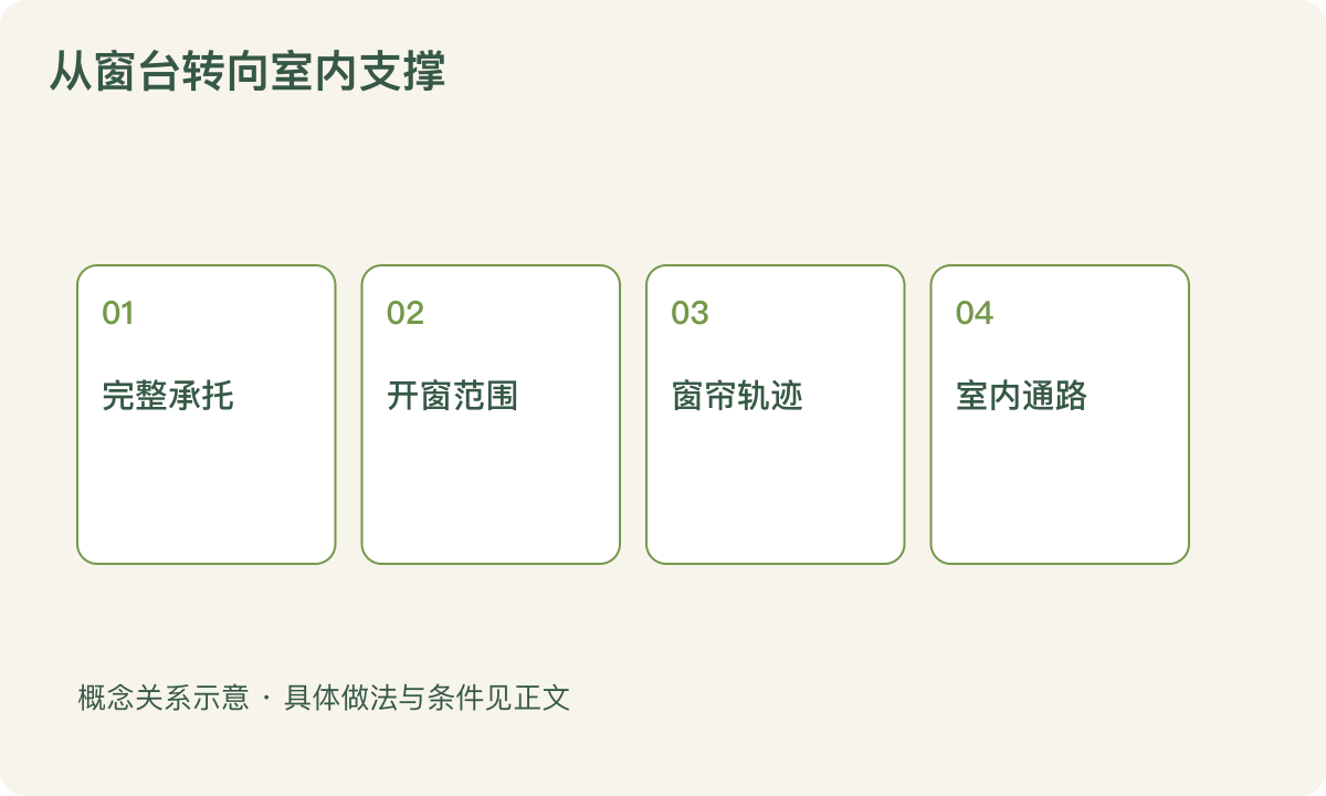 从窗台转向室内支撑：完整承托；开窗范围；窗帘轨迹；室内通路