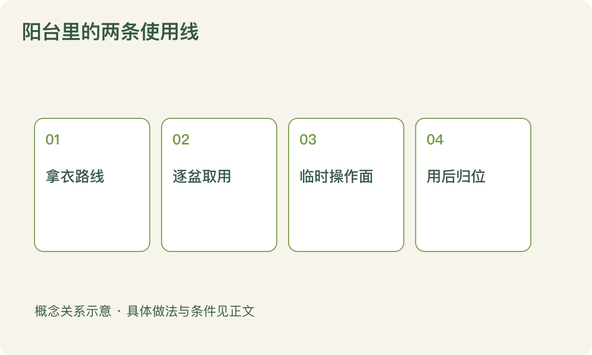 阳台里的两条使用线：拿衣路线；逐盆取用；临时操作面；用后归位