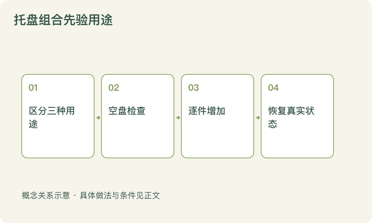 托盘组合先验用途:区分三种用途;空盘检查;逐件增加;恢复真实状态