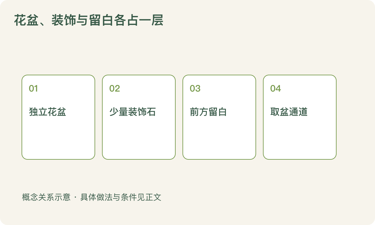 花盆、装饰与留白各占一层：独立花盆；少量装饰石；前方留白；取盆通道
